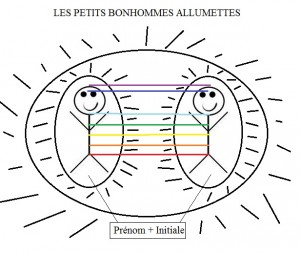 methode bonhommes allumette