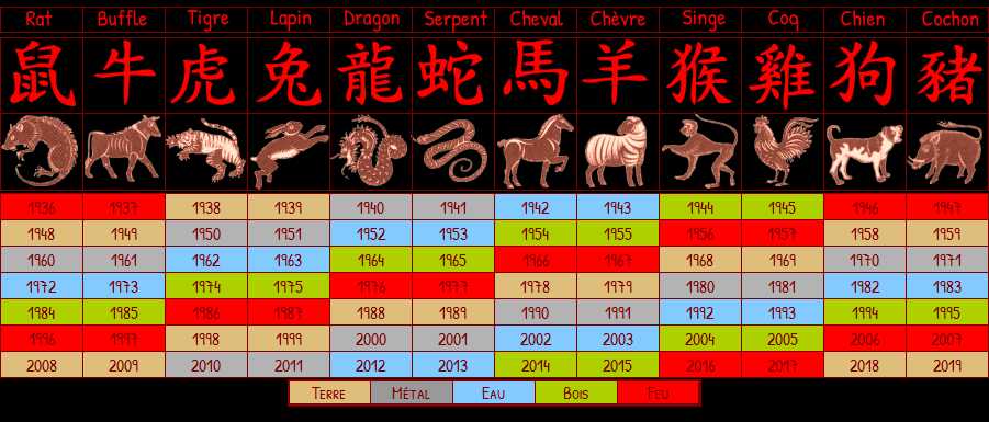 horoscope chinois 2020 signe par signe