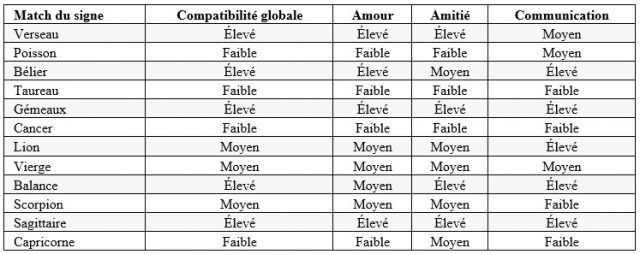 compatibilites signe verseau